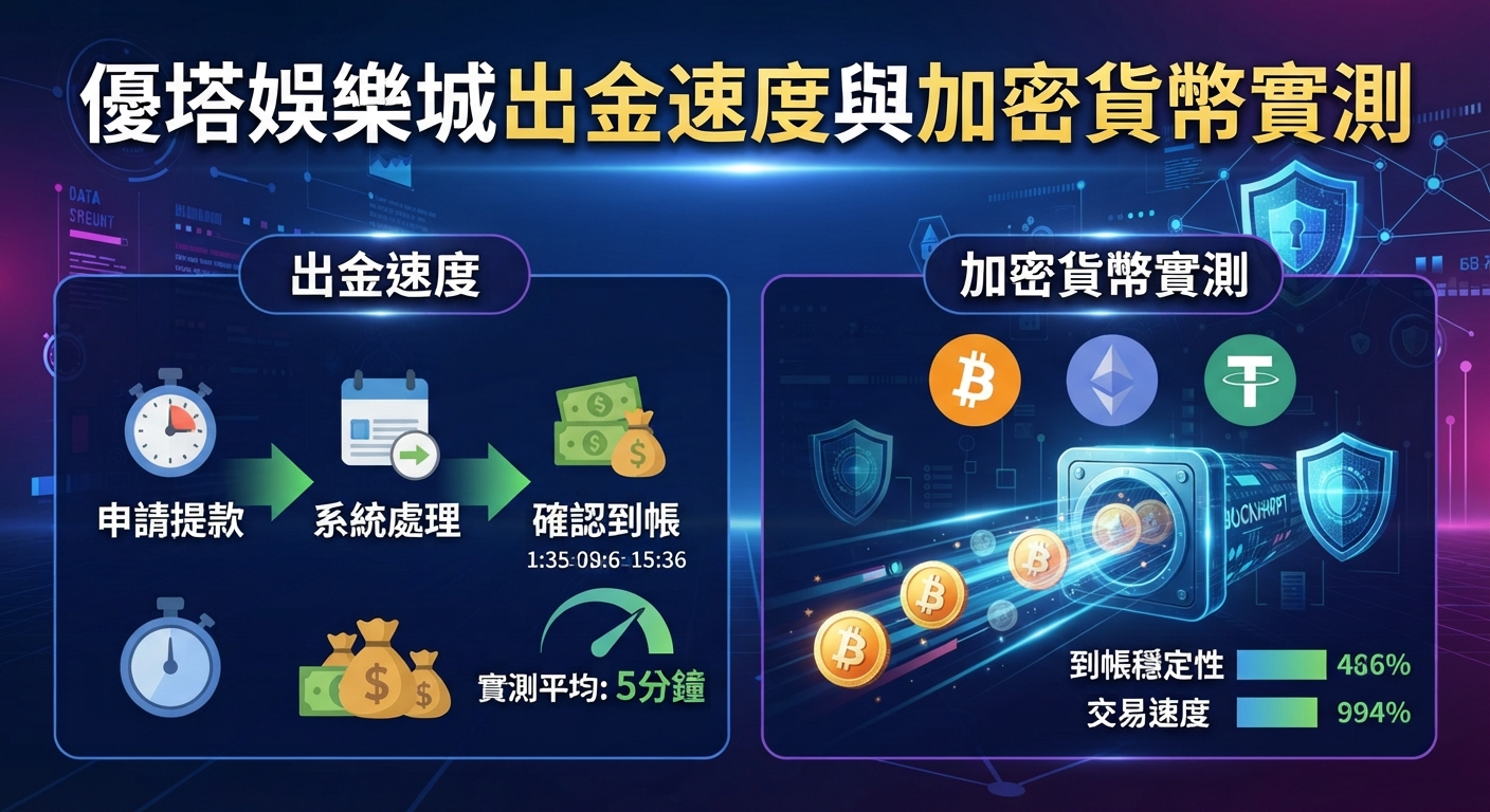 這張圖片展示了優塔娛樂城的出金速度與加密貨幣實測,背景融入了科技感與數位金融元素。 畫面透過圖表與數據直觀地呈現了提款流程與加密貨幣交易的穩定性與速度。